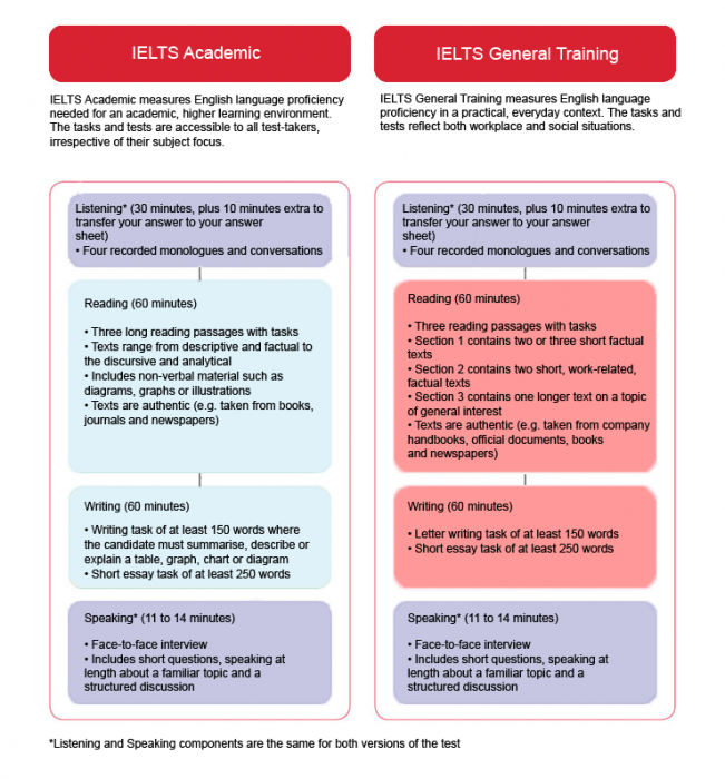 หลักสูตร IELTS โดยสถาบัน TCiAP